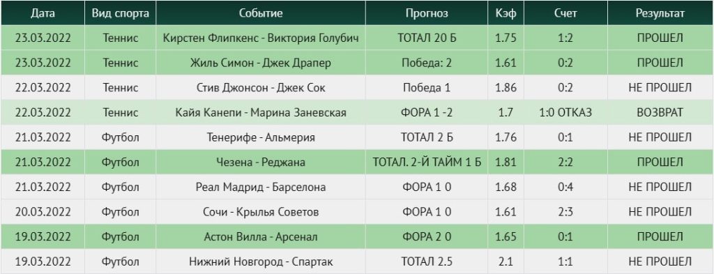 прогнозы от Sports Bet24